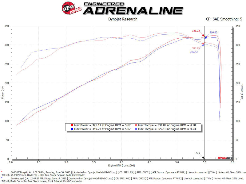 aFe MagnumFORCE Intake Stage-2 Pro DRY S 19-22 Dodge Ram 1500 V8-5.7L HEMI 54-13075D 54-13075D Technical Bulletin