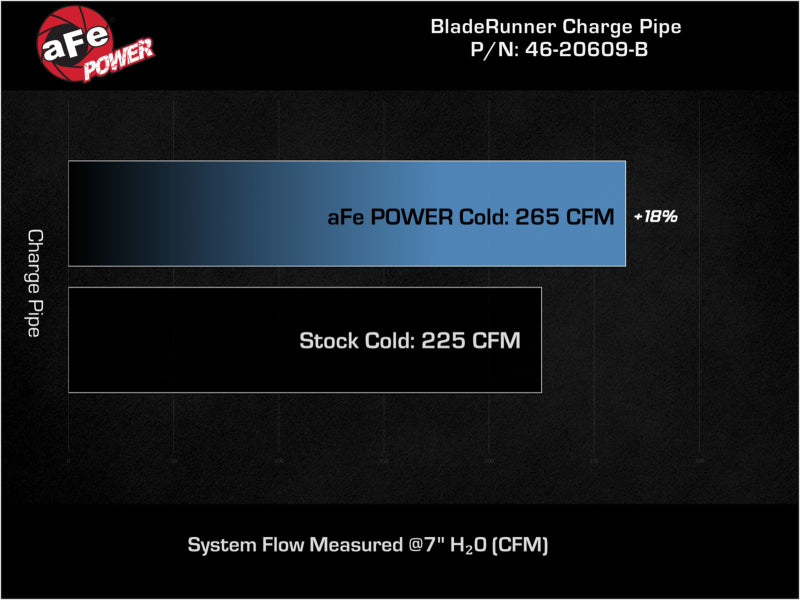 aFe Bladerunner 2.75in Aluminum Cold Charge Pipe Black VW GTI (MKVIII) 22-23 L4-2.0L (t) 46-20609-B 46-20609-B Technical Bulletin