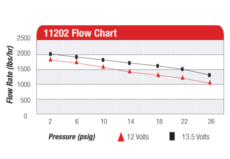 Aeromotive A2000 Carbureted Fuel Pump 11202 Product Specifications Sheet