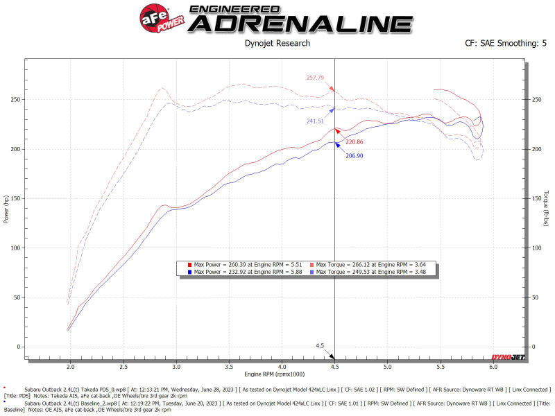 aFe 20-24 Subaru Outback Takeda Pro DRY S Momentum Cold Air Intake System 56-70063D 56-70063D Technical Bulletin