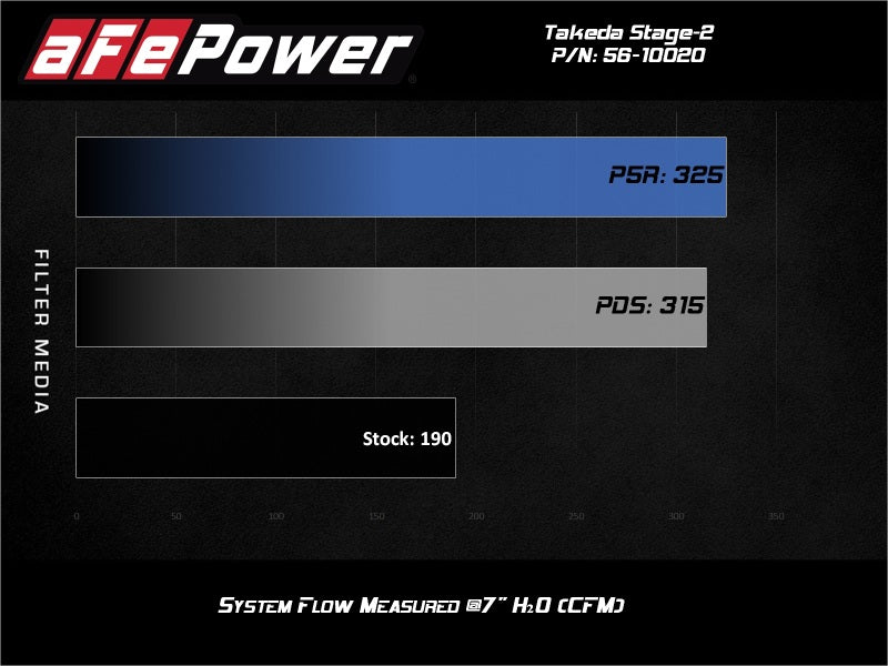 aFe Takeda Stage-2 Cold Air Intake System Pro 5R 14-18 Mazda 3 L4-2.0 - Black 56-10020R 56-10020R Technical Bulletin
