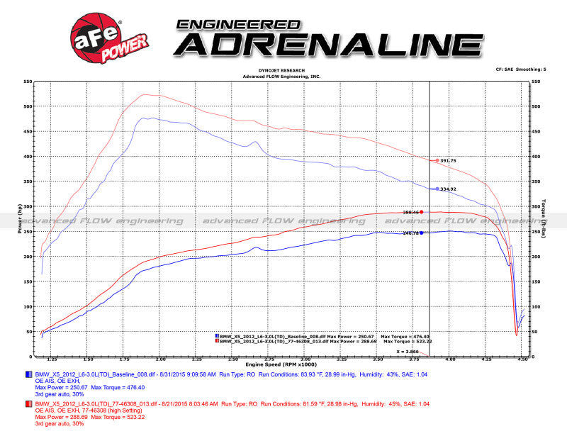 aFe 09-13 BMW X5 (E70) / 09-11335d (E90) L6-3.0L (td) M57 SCORCHER GT Power Module 77-46313 77-46313 Technical Bulletin