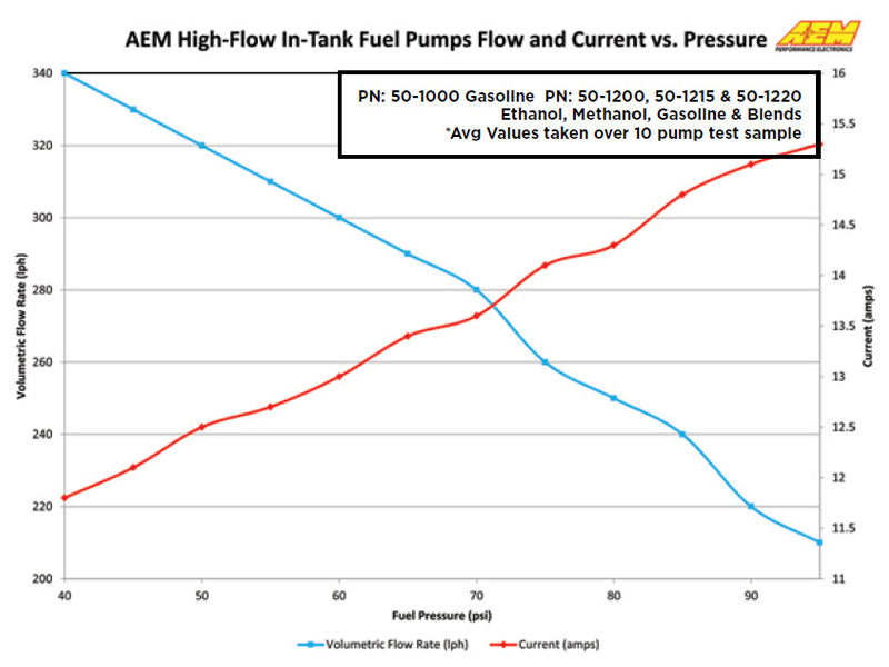 AEM Electronics High Flow In-Tank Fuel Pump 50-1000 Datasheet