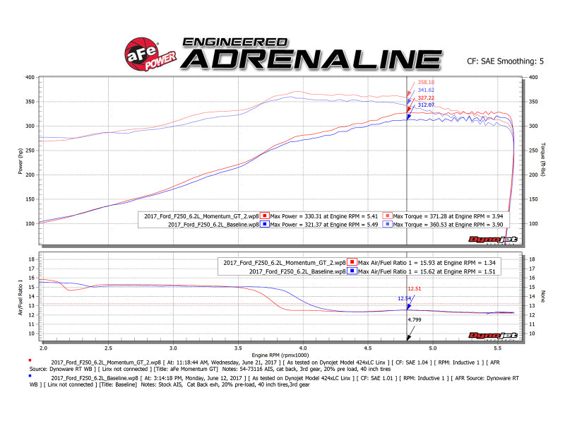 aFe Momentum GT Pro 5R Cold Air Intake System Ford Superduty 2017 V8-6.2L 1D24L 54-73116 Technical Bulletin