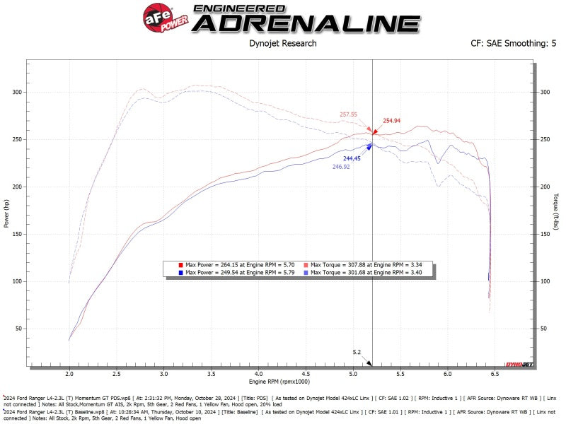 aFe Ford Ranger 24-25 L4-2.3L Momentum GT Cold Air Intake System w/ Pro DRY S Filter 50-70122D 50-70122D Technical Bulletin