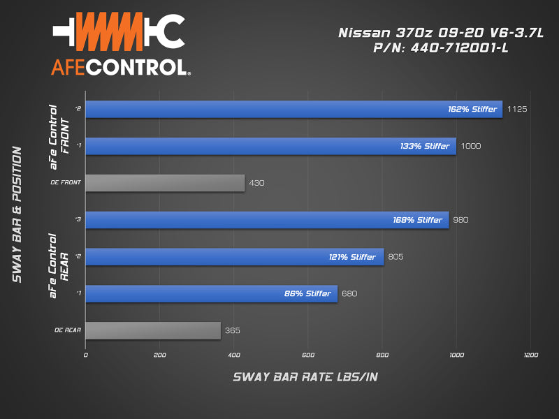 aFe 09-20 Nissan 370Z V6-3.7L Front and Rear Control Sway Bar Set - Blue 440-712001-L 440-712001-L Technical Bulletin