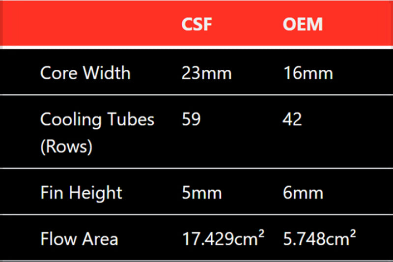 CSF Mercedes Benz E 63 / CLS 63 AMG Front Mount Heat Exchanger 8197 8197 Features and Benefits