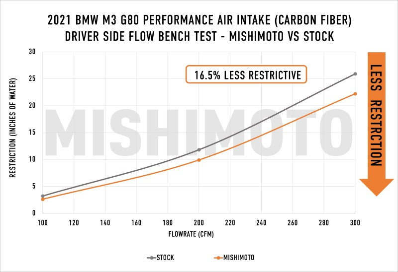 Mishimoto 2021+ BMW G8X M3/M4 Performance Intake Carbon Fiber Matte MMAI-G80-21CFM MMAI-G80-21CFM User 1