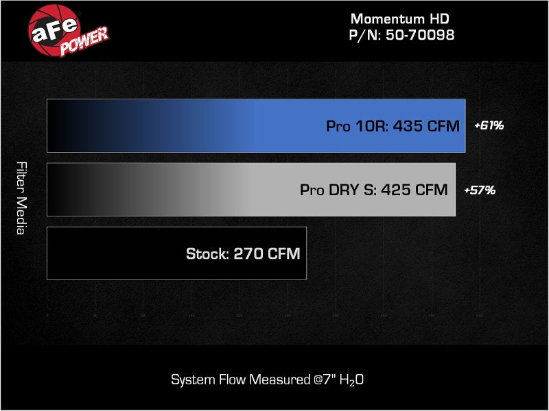 aFe Momentum HD Cold Air Intake System w/ Pro 10R Filter 2022 Toyota Land Cruiser V6-3.3L (td) 50-70098T 50-70098T Technical Bulletin