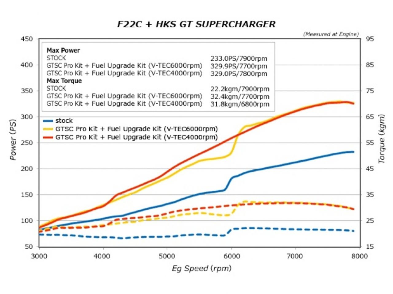 HKS GTS7040 Pro Kit/Fuel Upgrade Kit AP1/AP2 JDM USDM