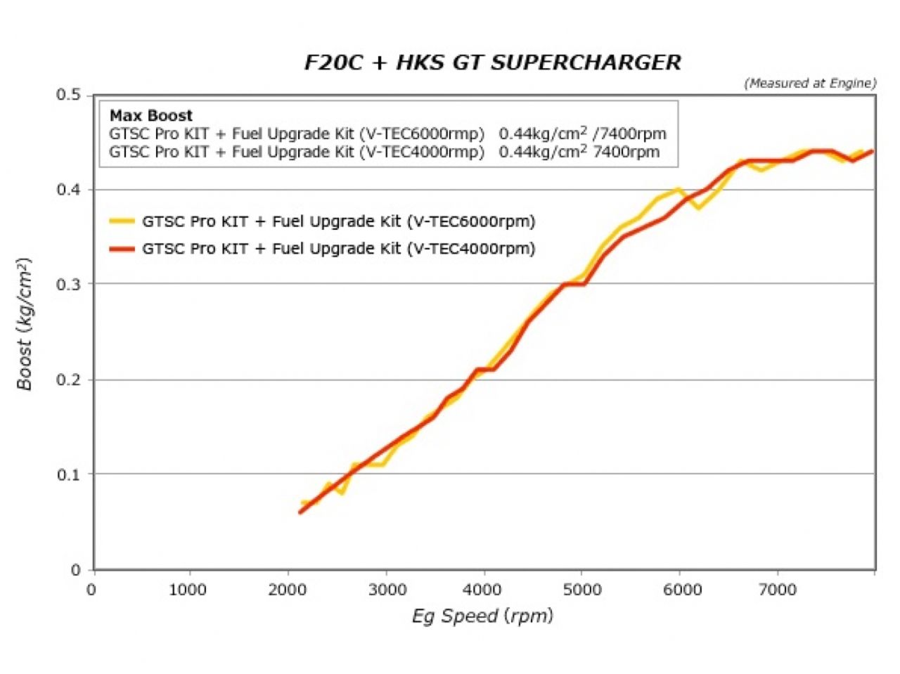 HKS GTS7040 Pro Kit/Fuel Upgrade Kit AP1/AP2 JDM USDM