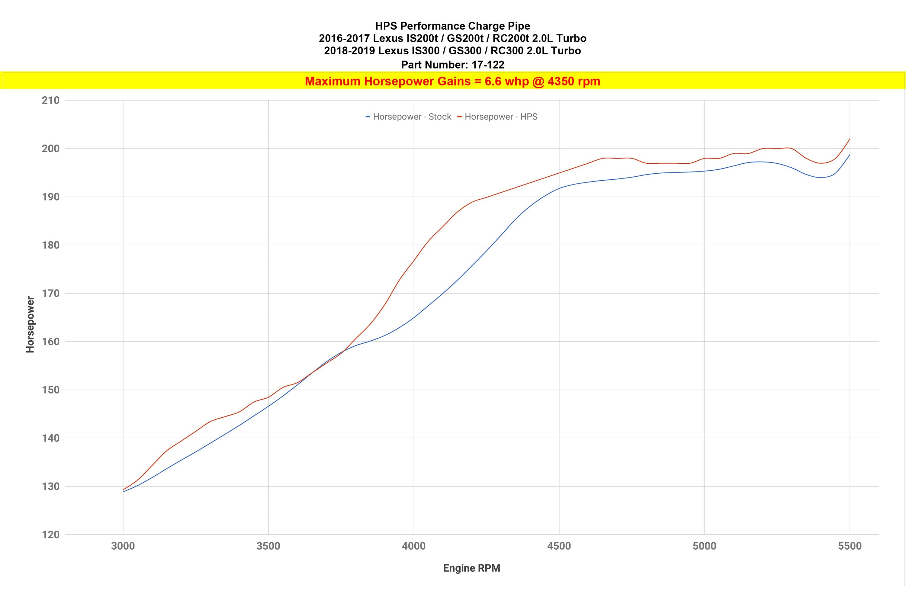 HPS Intercooler Hot Charge Pipe with Silicone Boots 16-17 Lexus IS200t 2.0L Turbo , 17-122