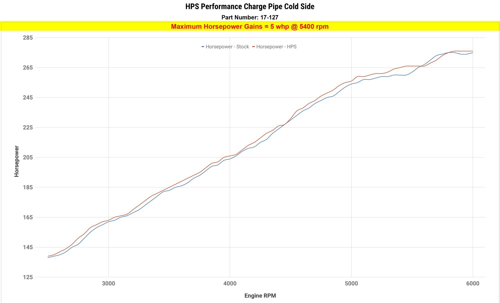 HPS Intercooler Cold Side Charge Pipe, BMW 2012-2019 640i 3.0L Turbo N55, 17-127