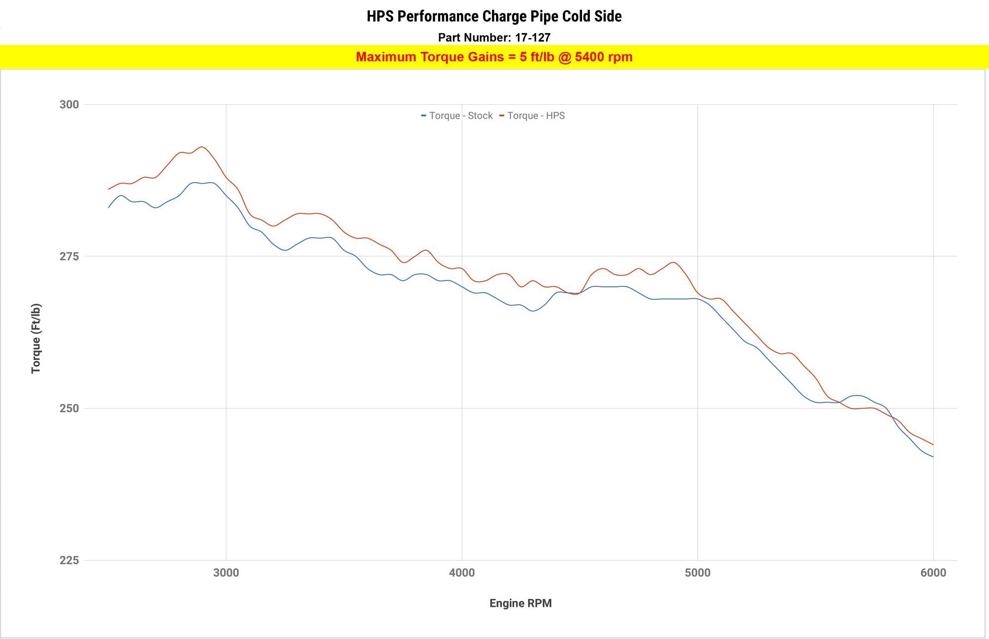 HPS Intercooler Cold Side Charge Pipe, 2011-2018 BMW X5 3.0L Turbo N55, 17-127