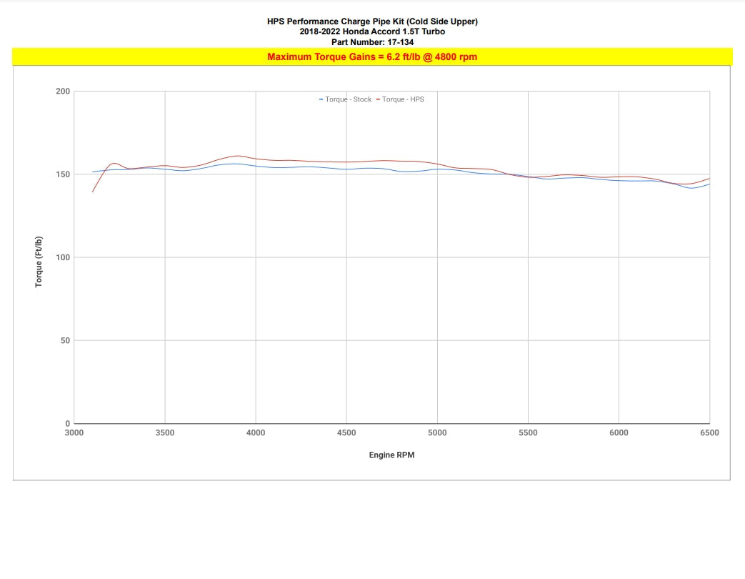 HPS Intercooler Charge Pipe Kit, Honda 2018-2021 Accord 1.5L Turbo, 17-134