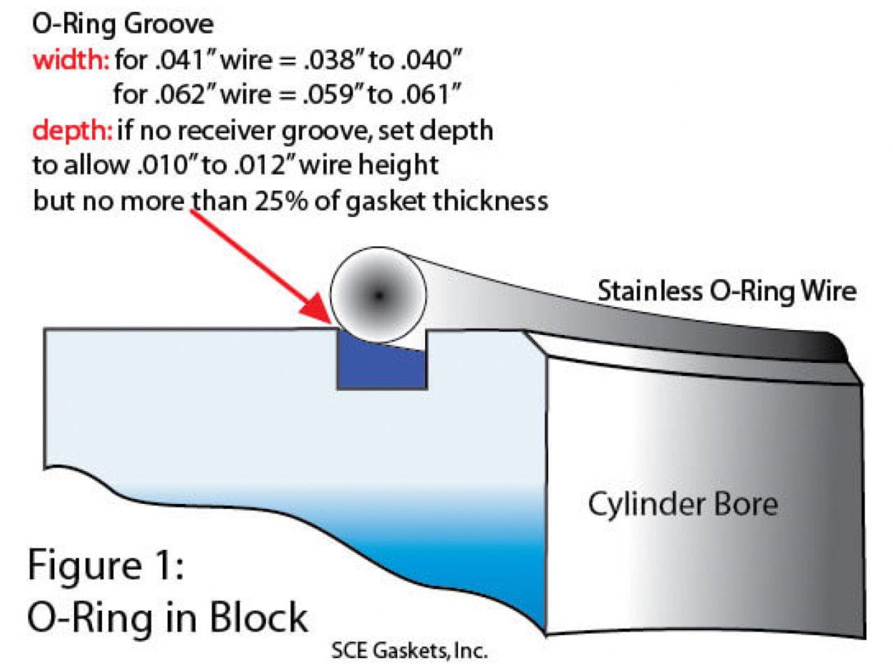 SCE Gaskets O-Ring Wire .041" Diameter 304 Stainless Steel, 15 Ft. Roll