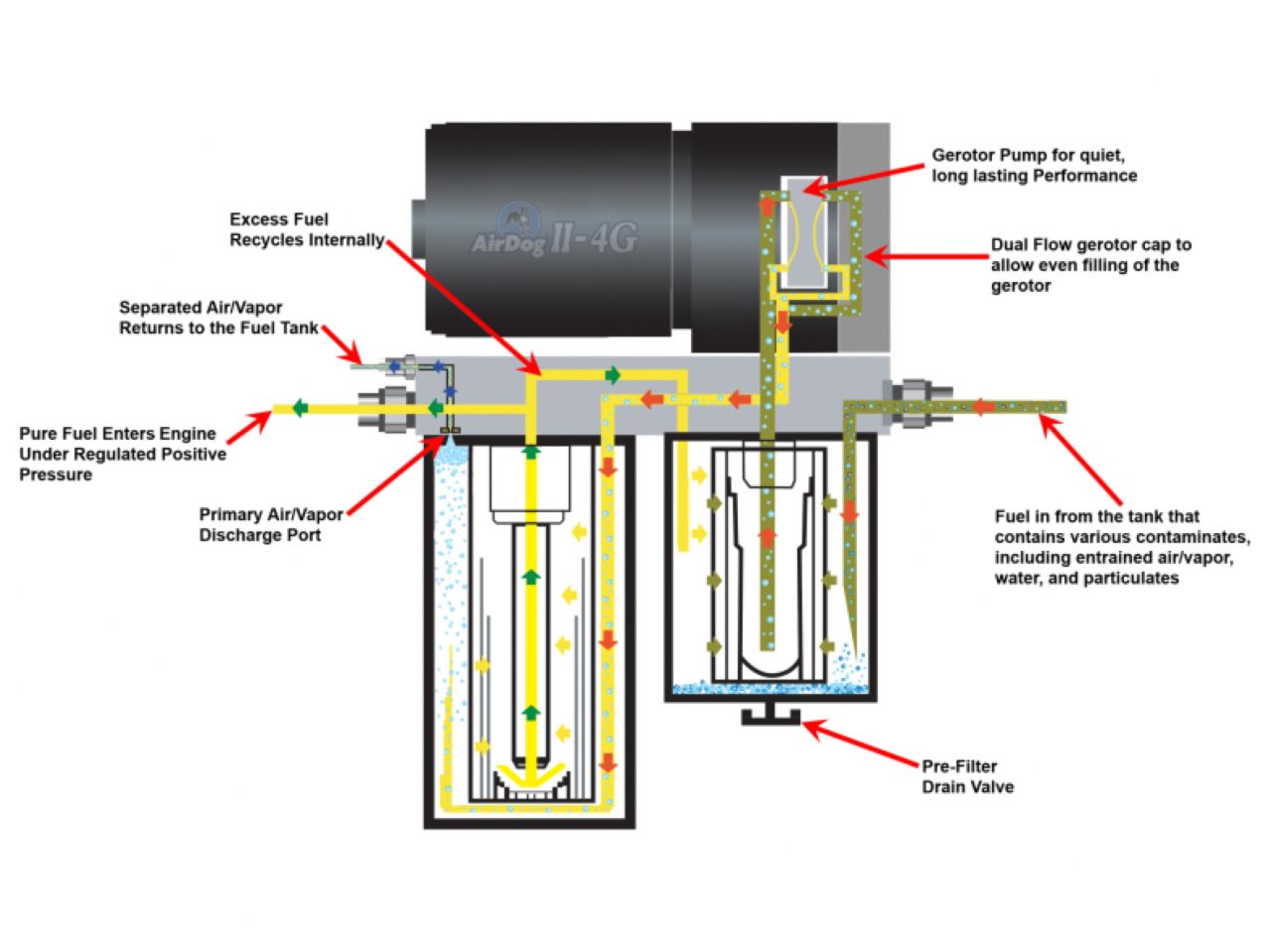 AirDog Pureflow II-4G DF-200-4G 2011-2014 Chevy Duramax