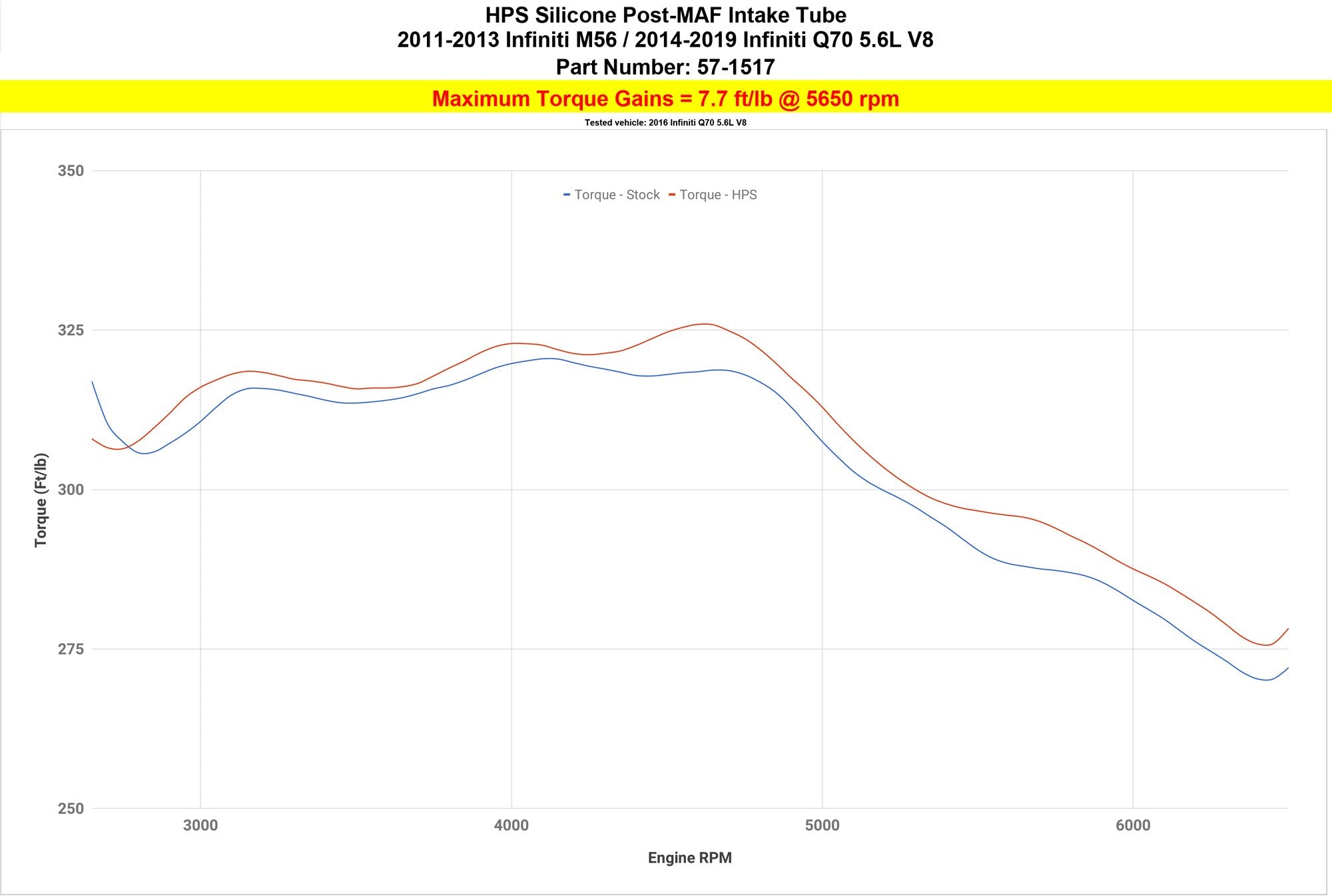 HPS Silicone Post MAF Air Intake Hose Kit Infiniti 2014-2016 Q70 5.6L V8, 57-1517