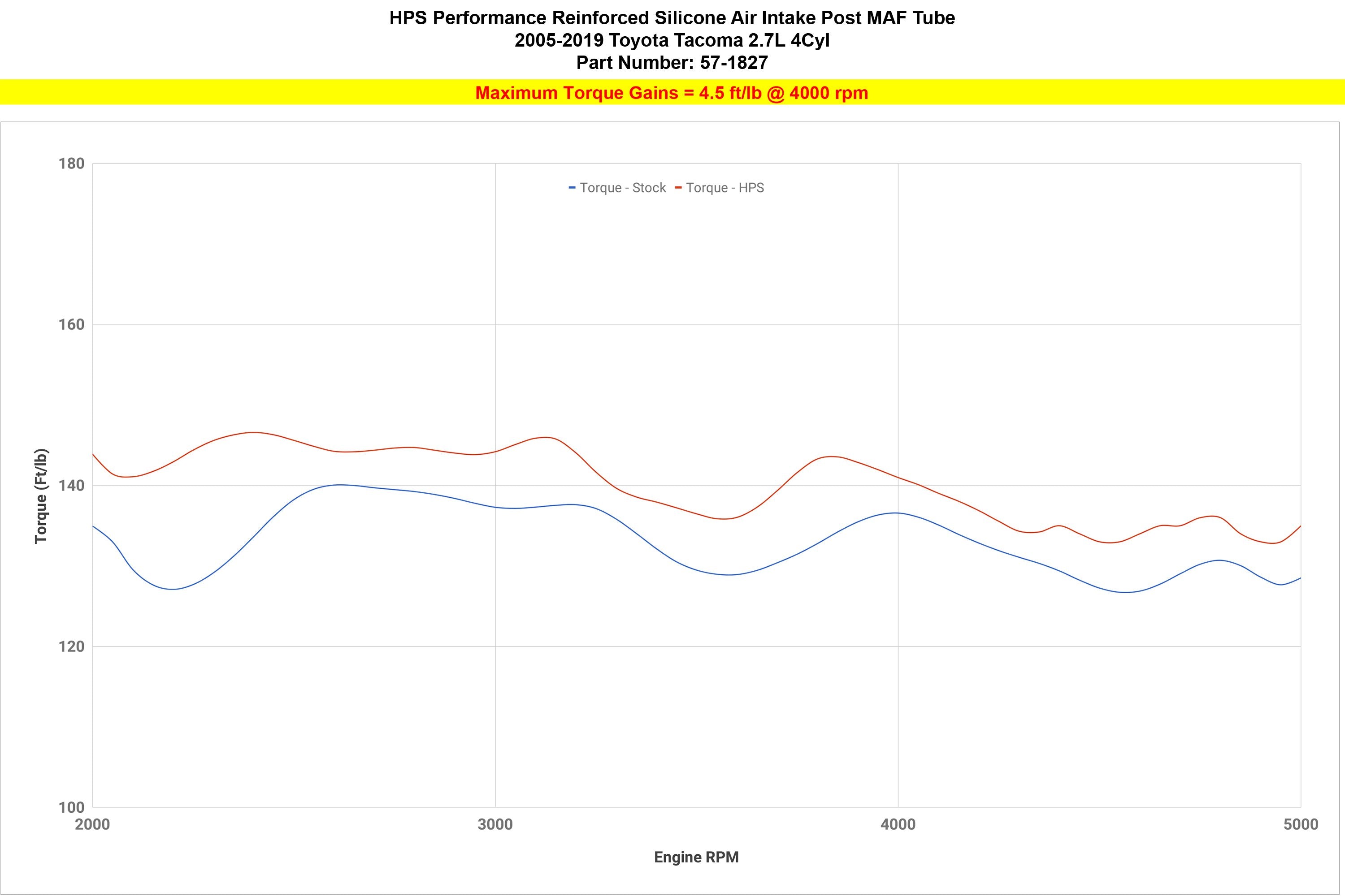HPS Blue Silicone Post MAF Air Intake Hose Kit Toyota 05-19 Tacoma 2.7L 4Cyl