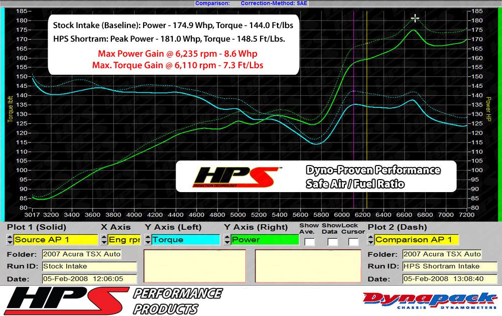 HPS Shortram Air Intake Kit 2003-2006 Honda Accord 2.4L without MAF Sensor, Includes Heat Shield, 827-122