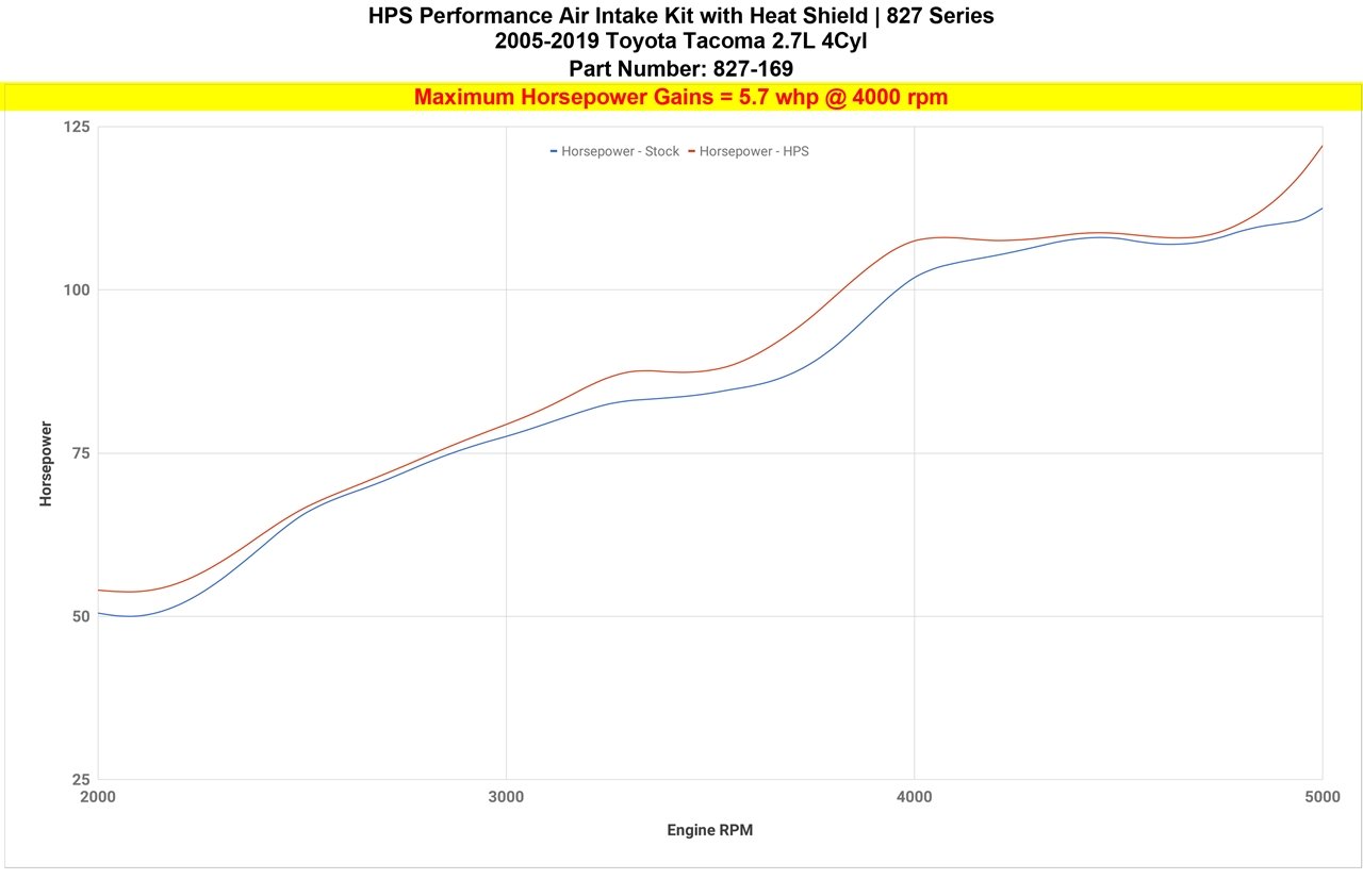 HPS Shortram Air Intake Kit 2005-2017 Toyota Tacoma 2.7L 4CyL, Includes Heat Shield, Blue
