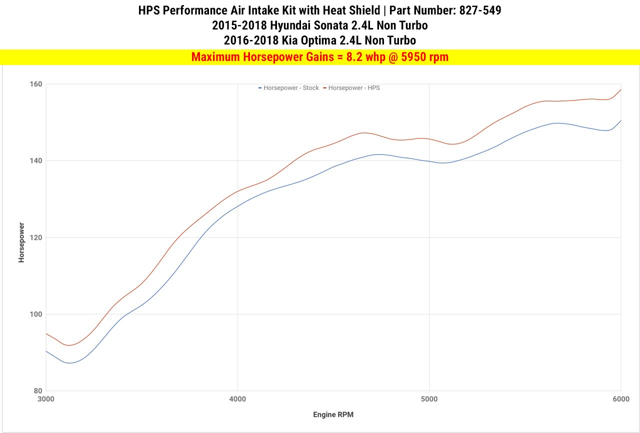 HPS Shortram Air Intake Kit 2015-2019 Hyundai Sonata 2.4L Non Turbo, Includes Heat Shield, 827-549