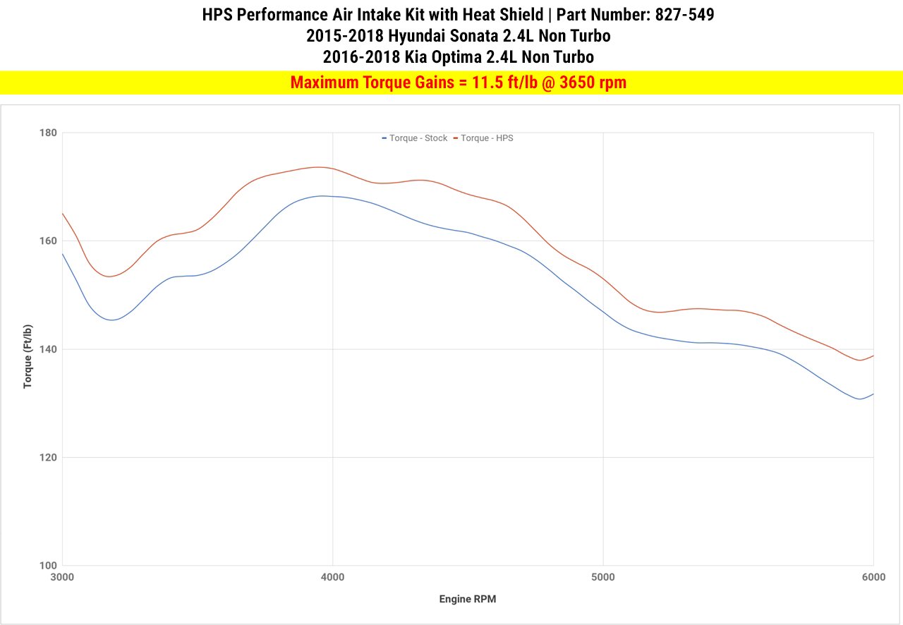HPS Shortram Air Intake Kit 2015-2019 Hyundai Sonata 2.4L Non Turbo, Includes Heat Shield, 827-549