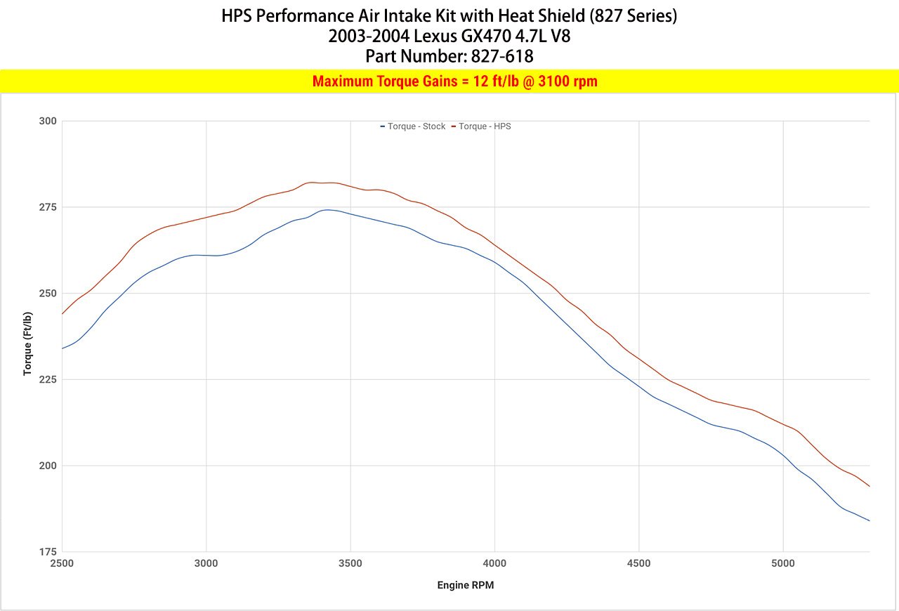HPS Shortram Air Intake Kit 2003-2004 Lexus GX470 4.7L V8, Includes Heat Shield, 827-618