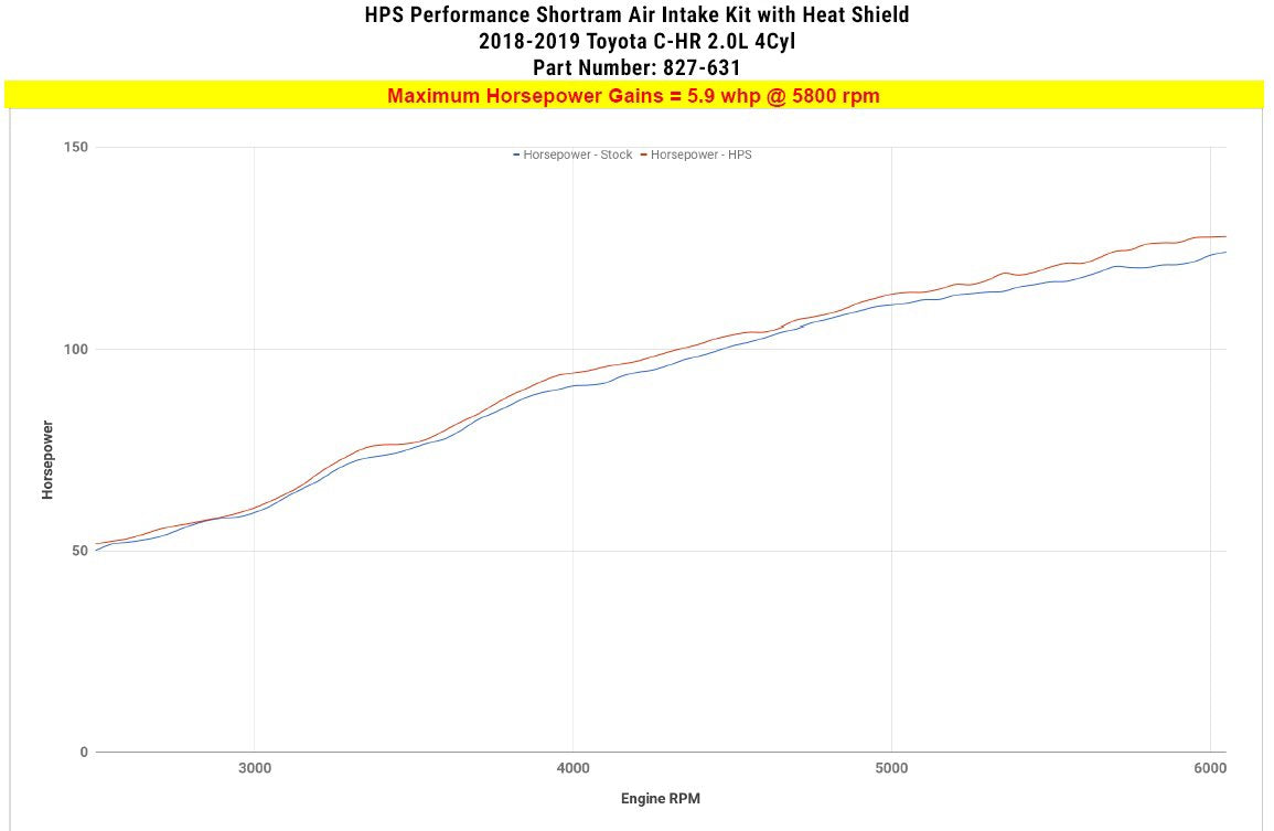 HPS Shortram Air Intake Kit 2018-2019 Toyota C-HR 2.0L, Includes Heat Shield, Black
