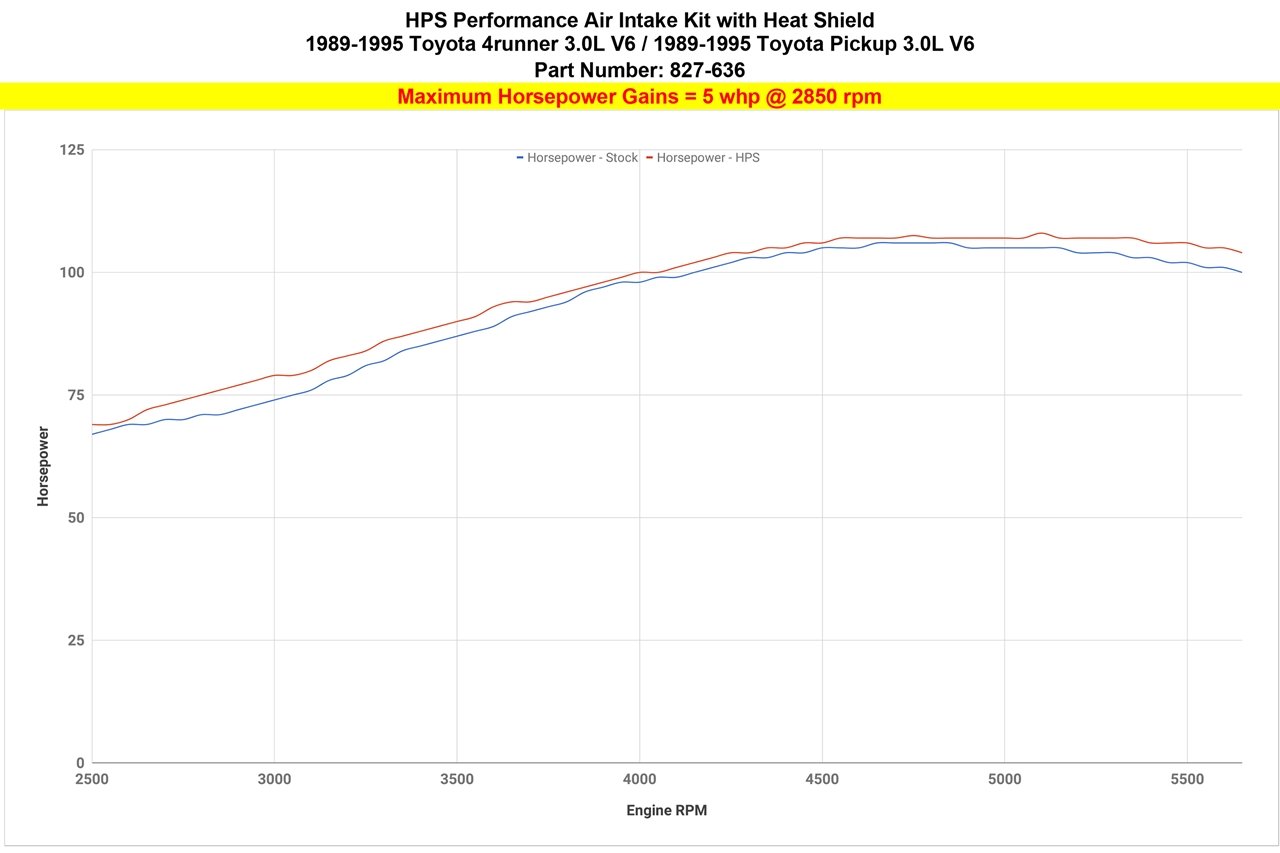 HPS Shortram Air Intake Kit 1989-1995 Toyota 4Runner 3.0L V6, Includes Heat Shield, Blue