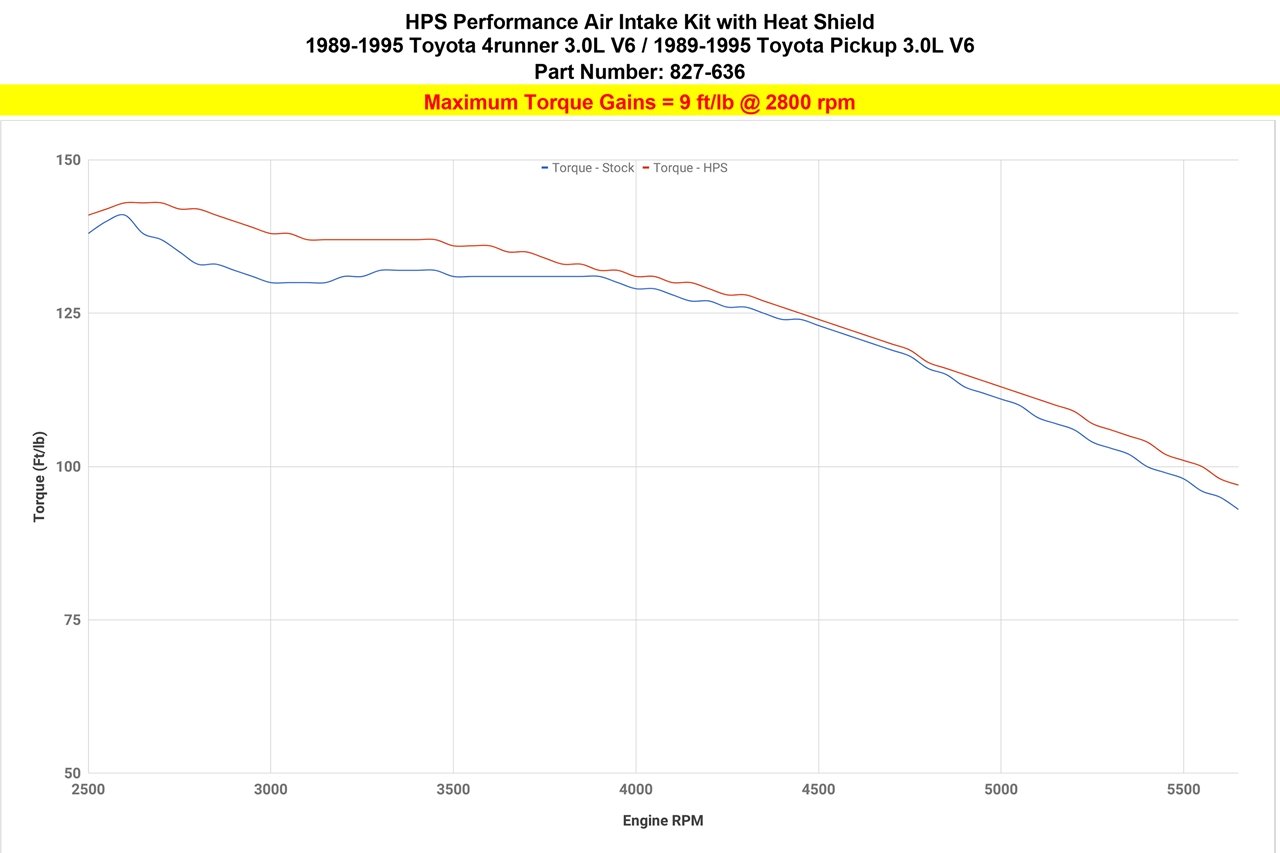 HPS Shortram Air Intake Kit 1989-1995 Toyota Pickup 3.0L V6, Includes Heat Shield, Blue