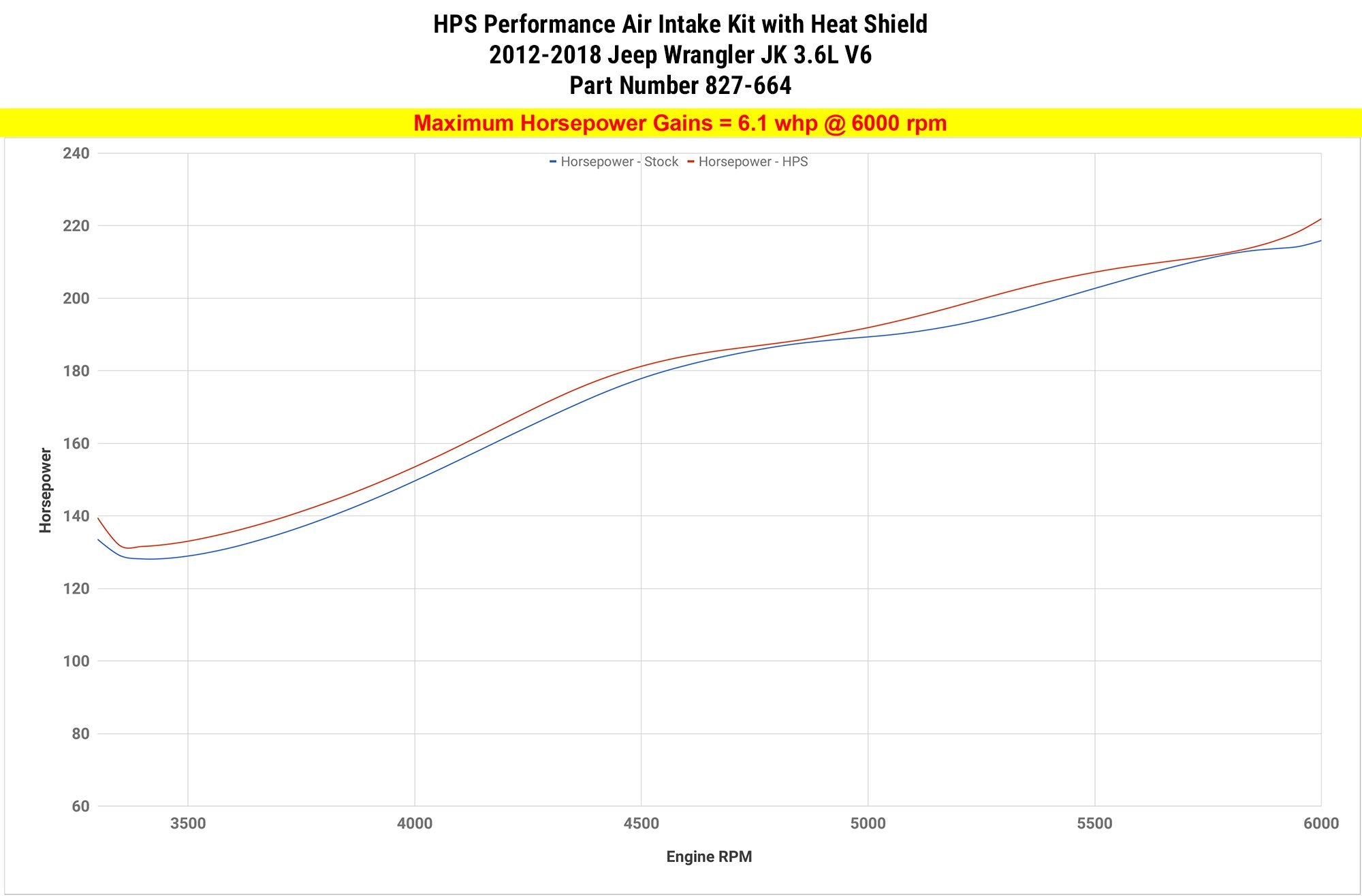 HPS Shortram Air Intake Kit 2012-2018 Jeep Wrangler JK 3.6L V6, Includes Heat Shield, Polish