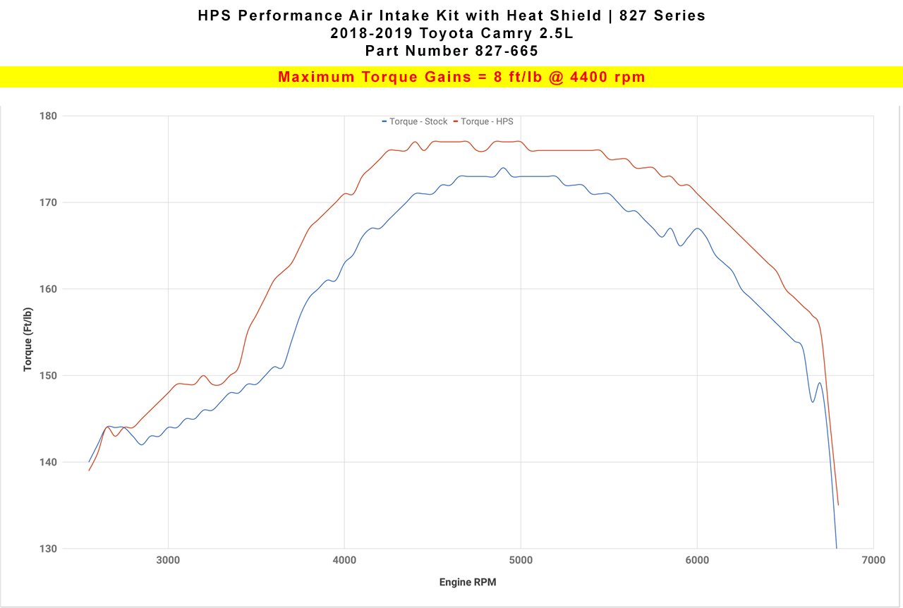 HPS Shortram Air Intake Kit 2018-2019 Toyota Camry 2.5L, Includes Heat Shield, Red