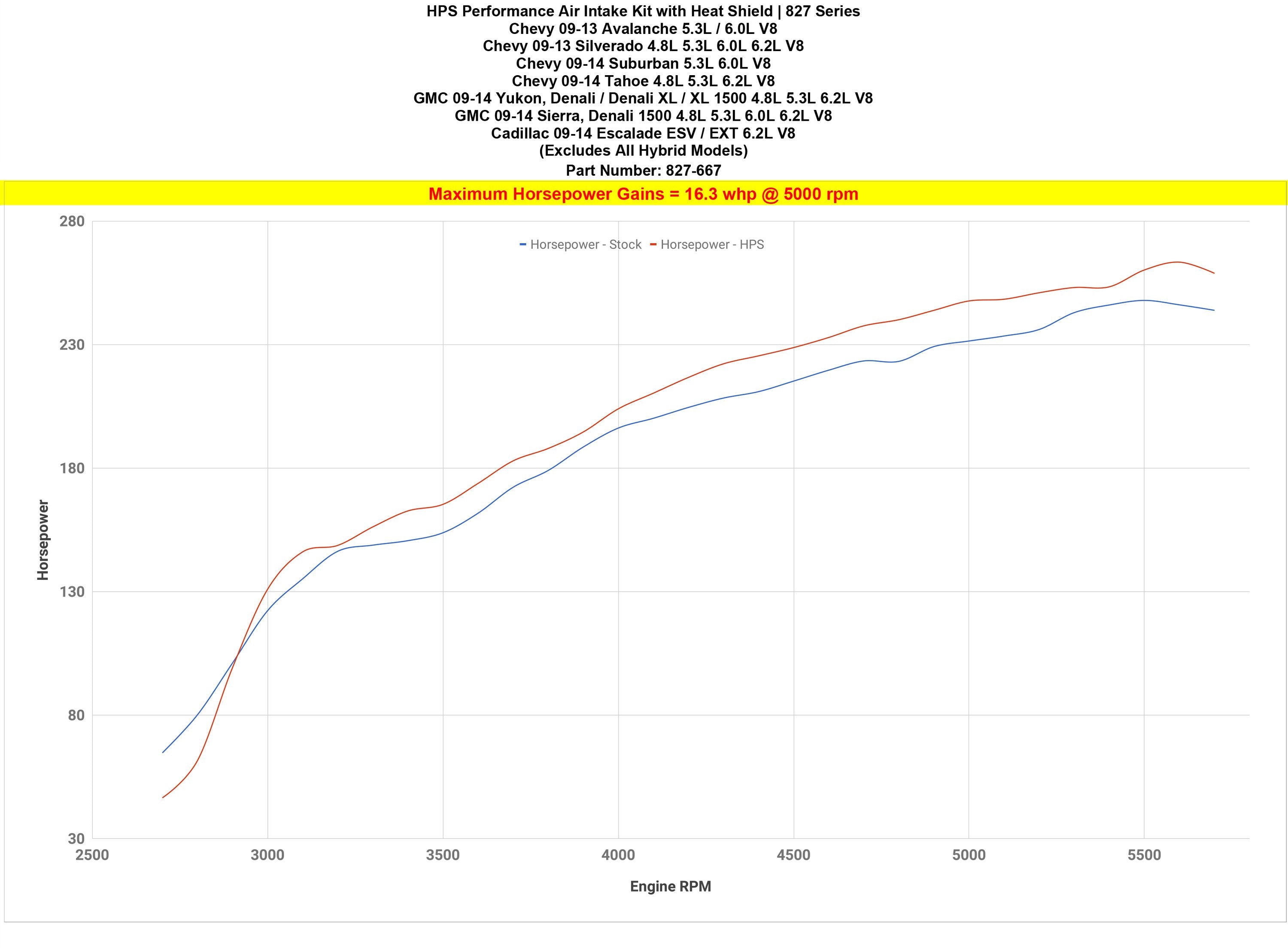 HPS Shortram Air Intake Kit 2009-2014 GMC Sierra 1500 4.8L 5.3L 6.0L 6.2L V8 (Excludes Hybrid), Includes Heat Shield, Red