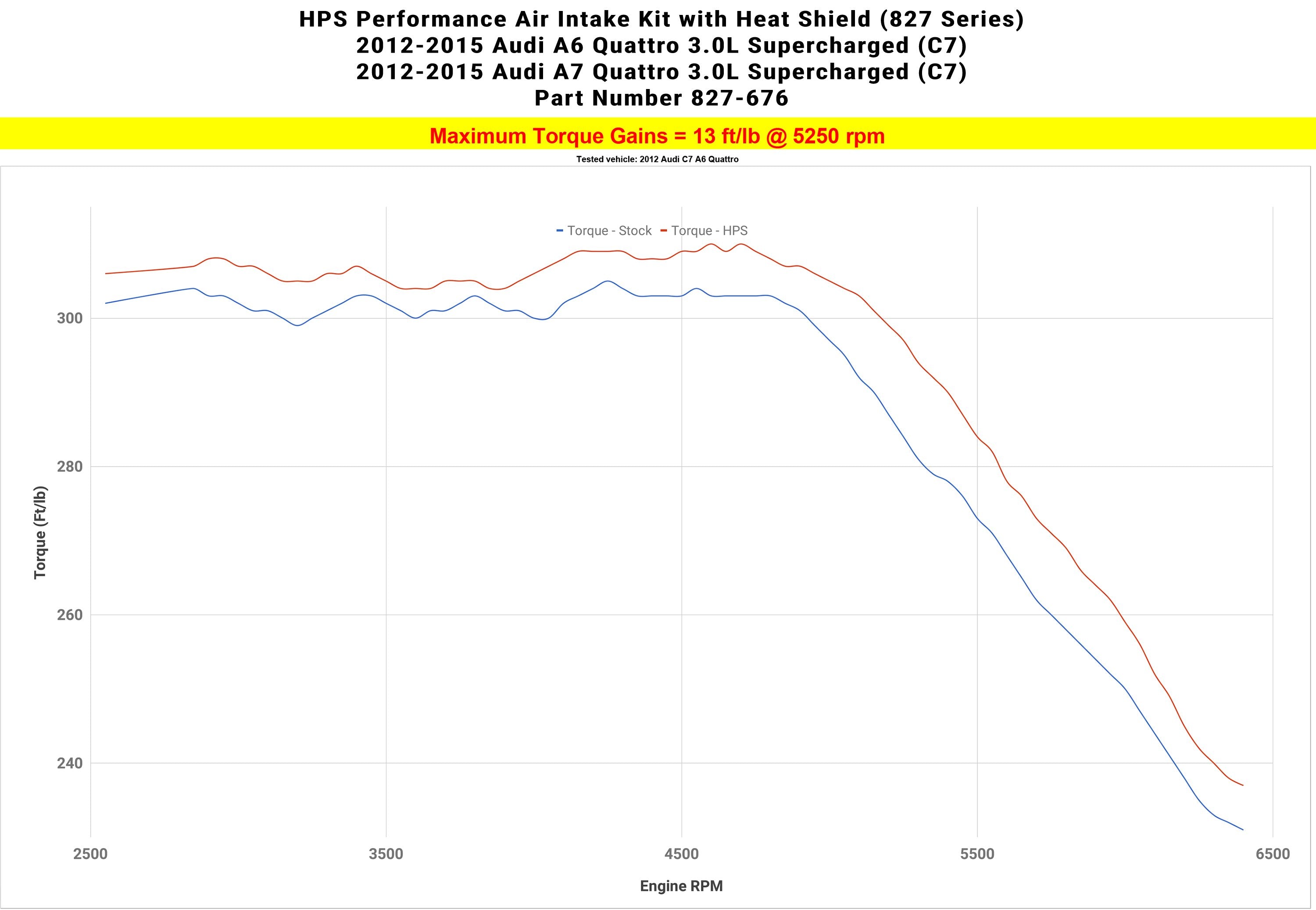 HPS Shortram Air Intake Kit 2012-2015 Audi A6 Quattro 3.0L Supercharged (C7), Includes Heat Shield