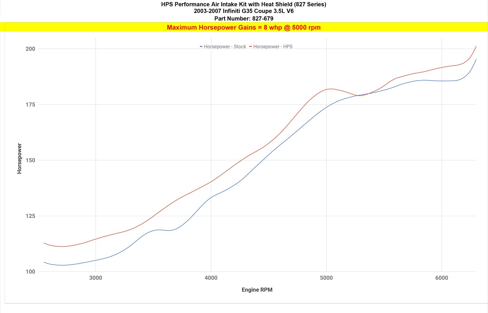 HPS Shortram Air Intake Kit with Heat Shield Infiniti 03-07 G35 Coupe 3.5L V6, 827-679