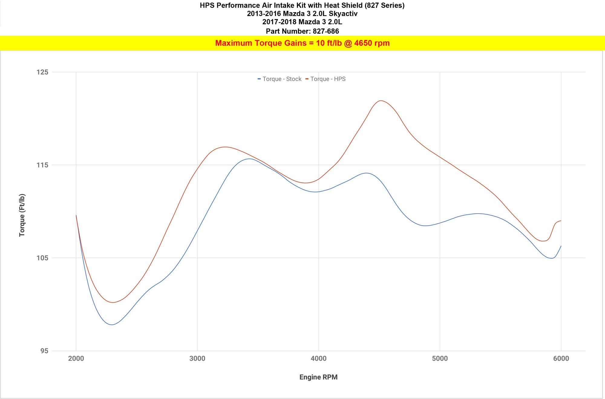 HPS Shortram Air Intake Kit 2013-2018 Mazda Mazda3 2.0L, Skyactiv, Includes Heat Shield, 827-686