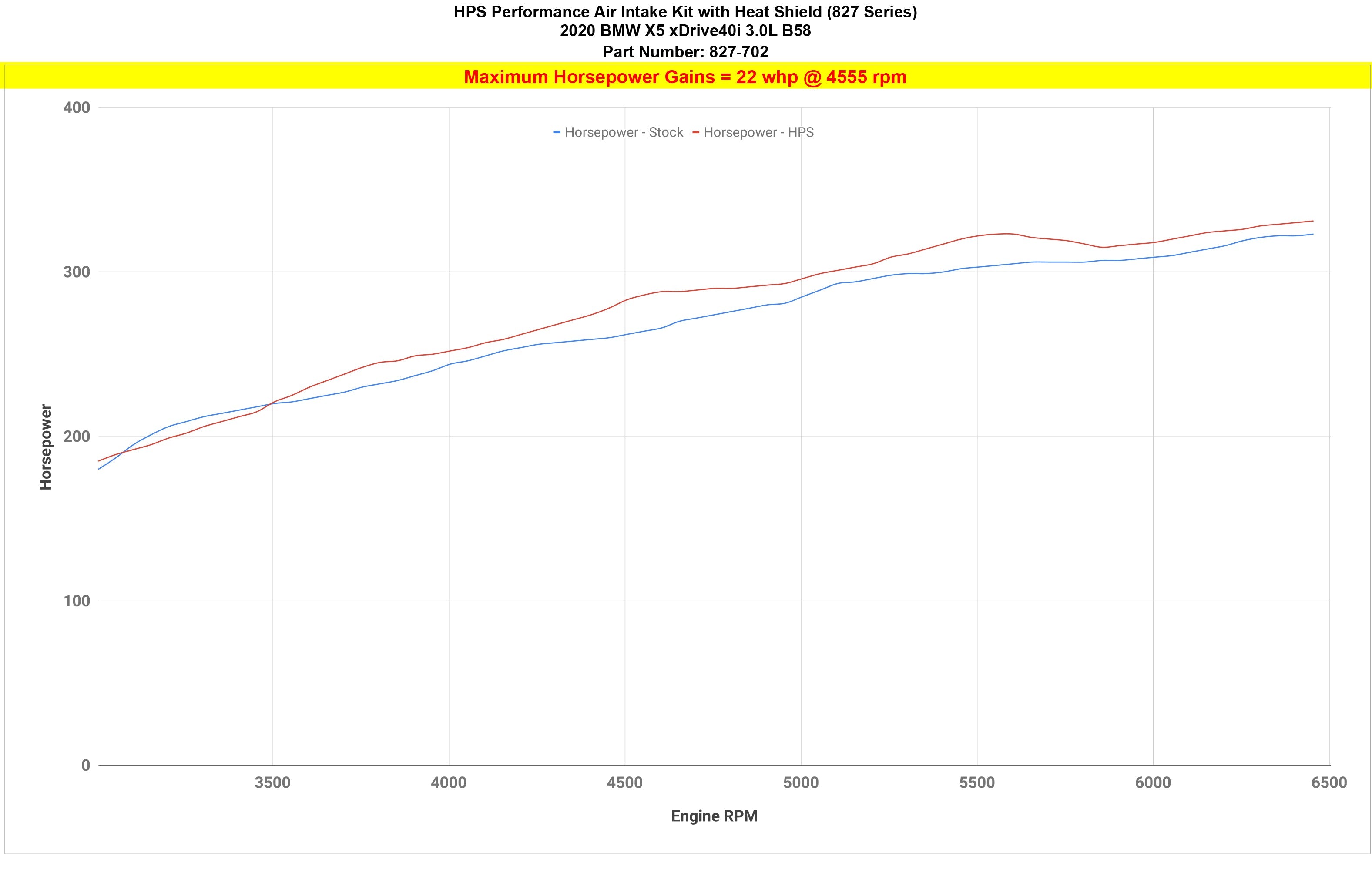 HPS Air Intake Kit 2019-2022 BMW X5 3.0L Turbo B58 G05, Includes Heat Shield, 827-702