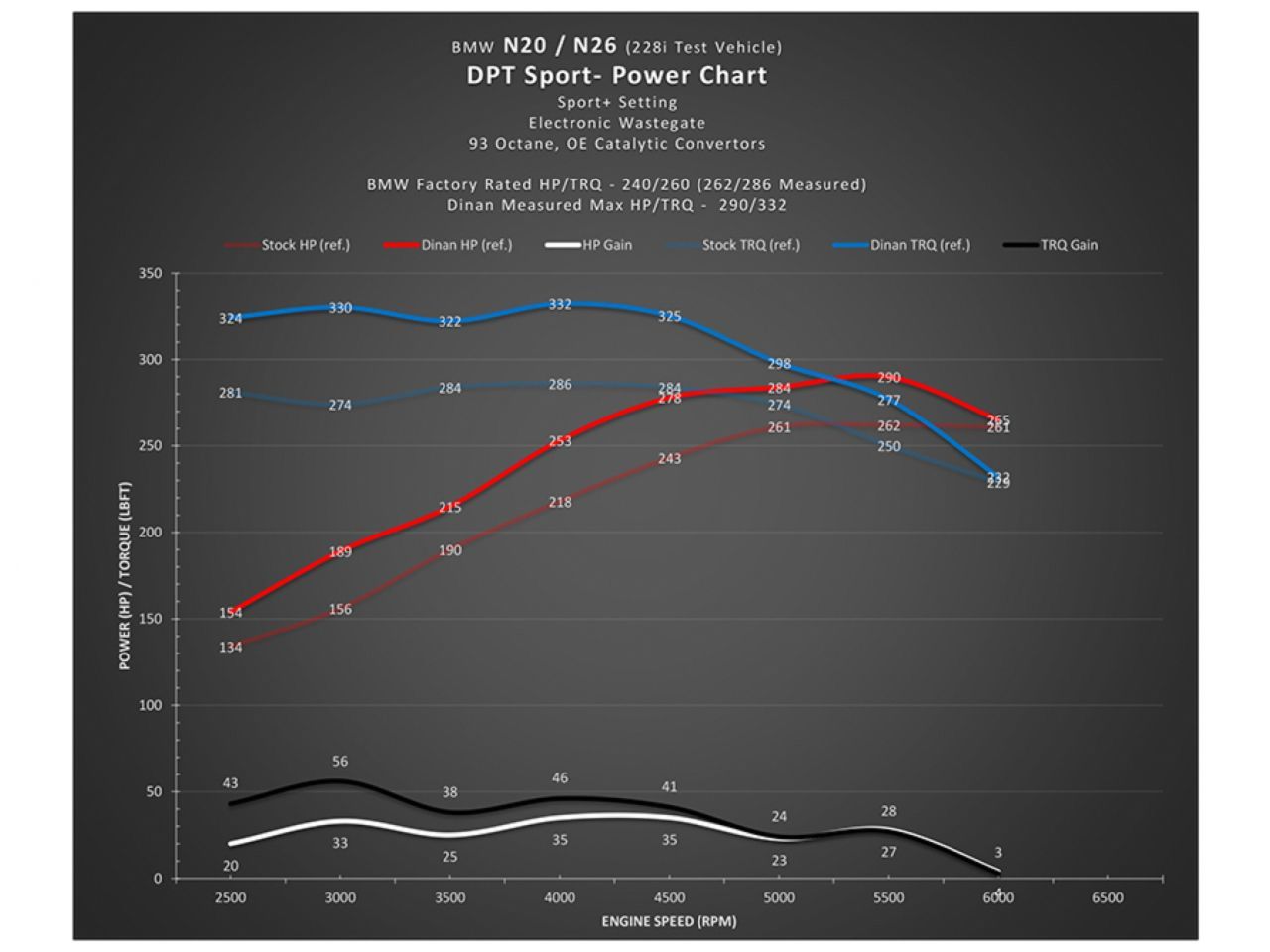 Dinan Sport Performance Tuner for N20/N26 and N55 Engines (BMW 'F' Series)