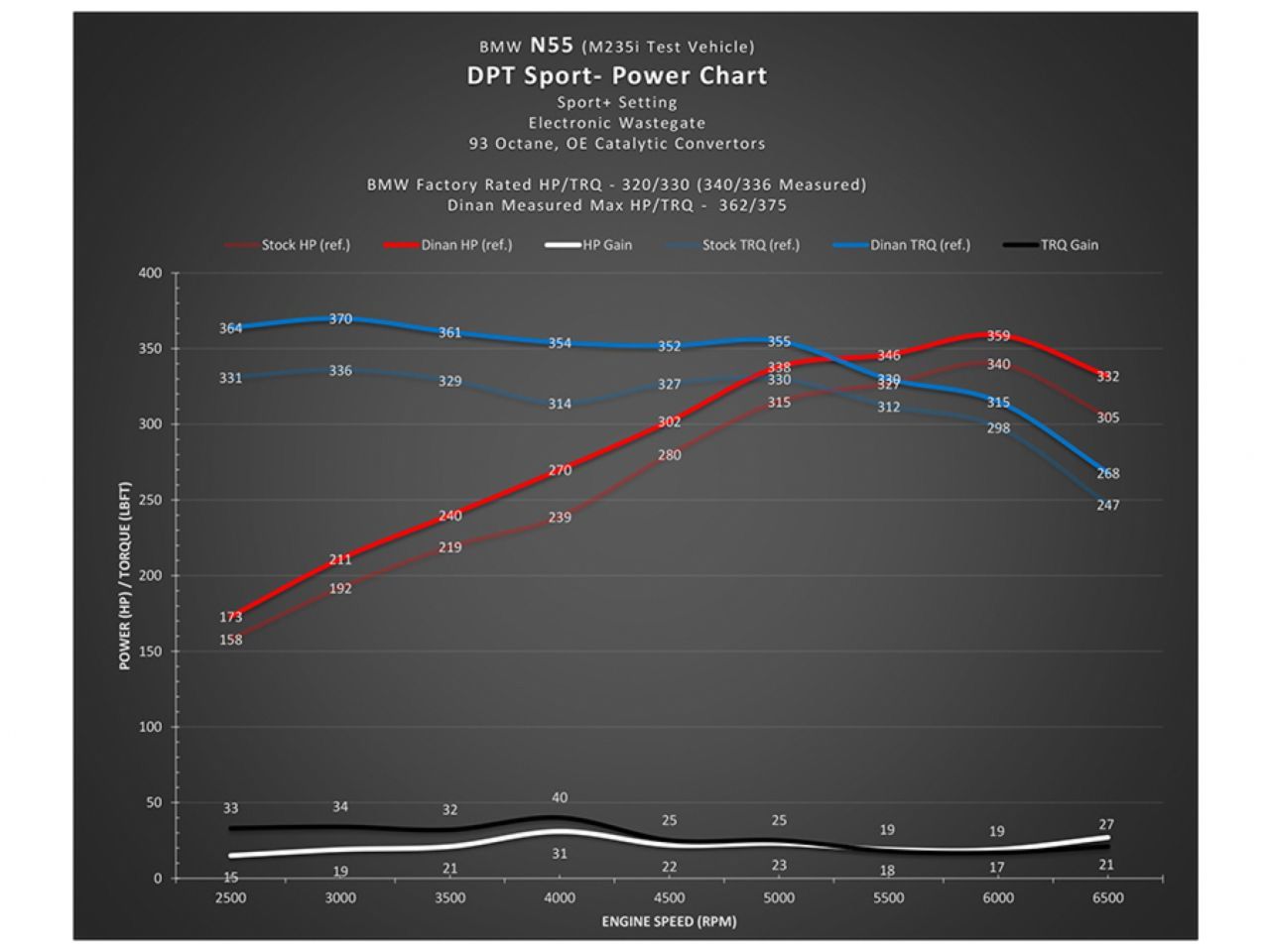 Dinan Sport Performance Tuner for N20/N26 and N55 Engines (BMW 'F' Series)