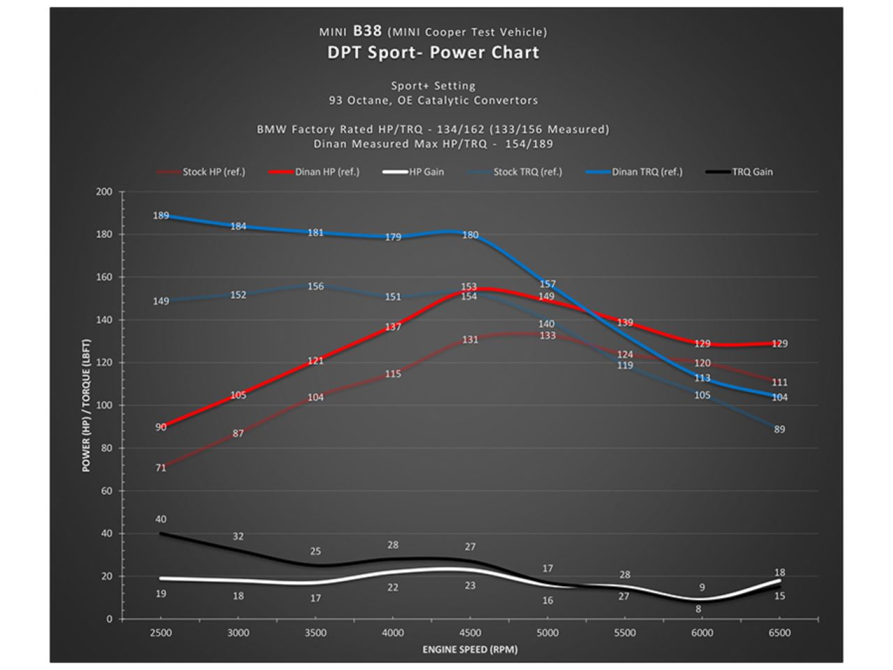 Dinan Sport Performance Tuner for B48/B46 and B38 Engines