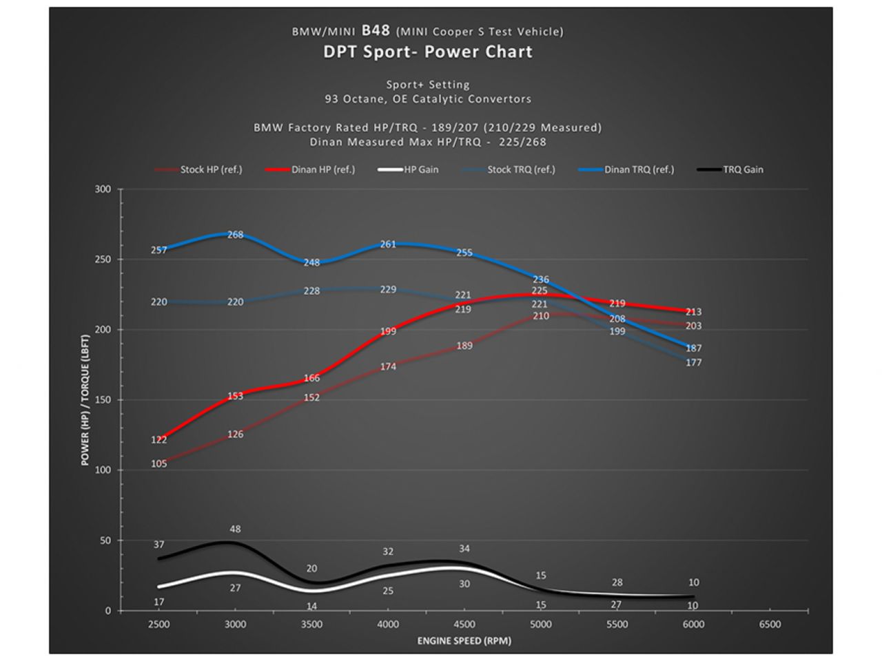 Dinan Sport Performance Tuner for B48/B46 and B38 Engines