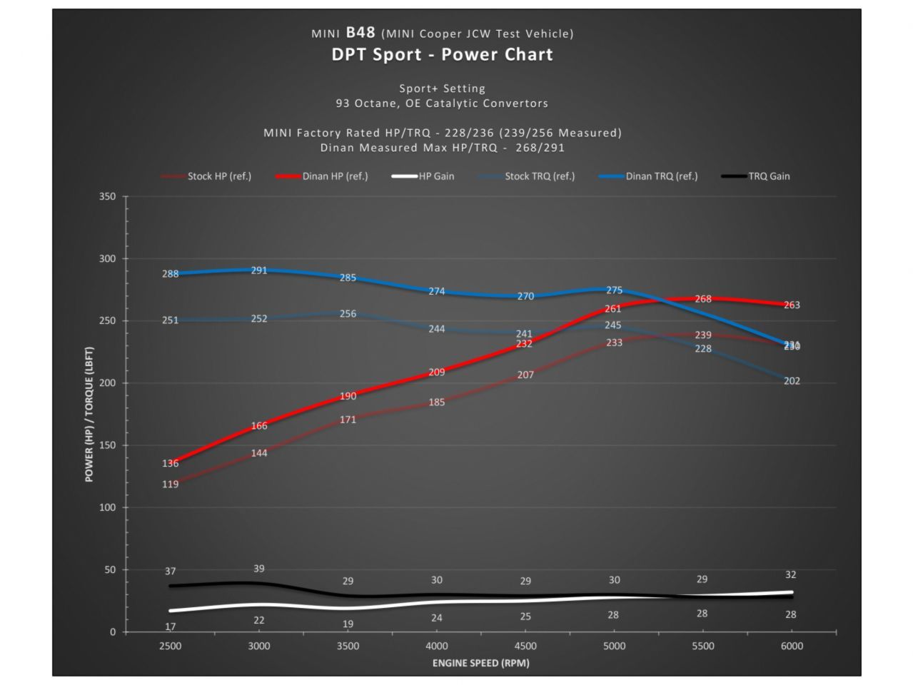 Dinan Sport Performance Tuner for B48/B46 and B38 Engines