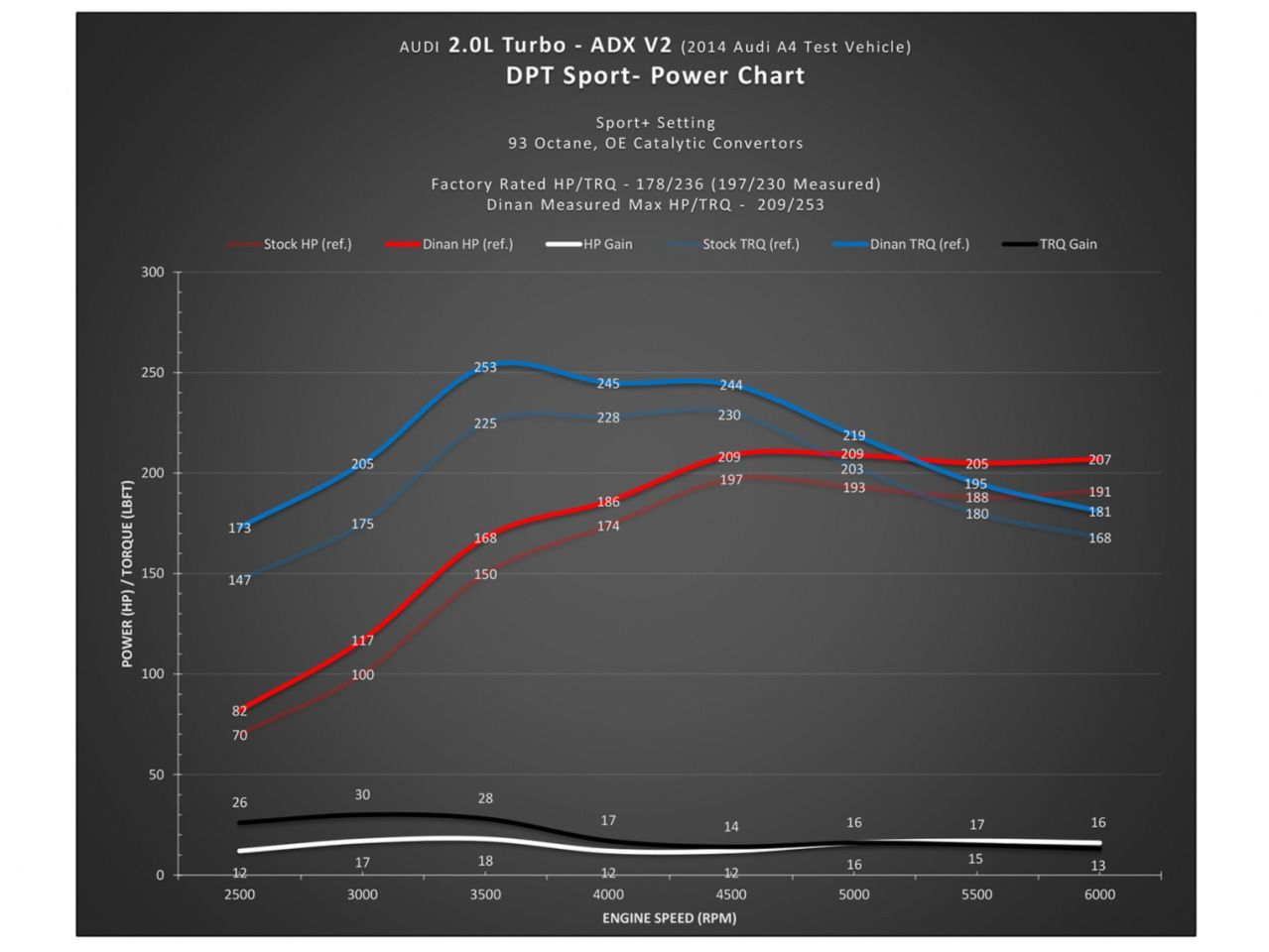 Dinan Sport Performance Tuner For ADX v2 2.0L Turbo Engines (VAG; Audi)