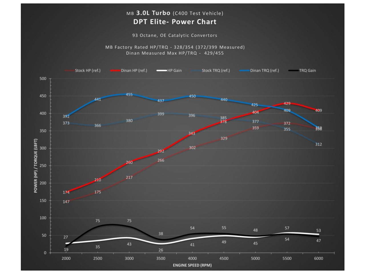 Dinan Elite Performance Tuner for MB C400 C450 C43