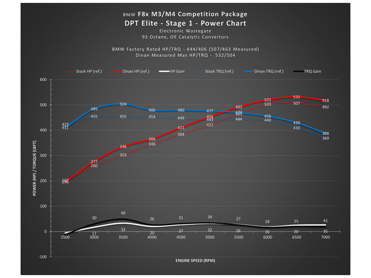 Dinan Performance Tuner Stage 1 for BMW F80 M3 F82 F83 M4 (CP)