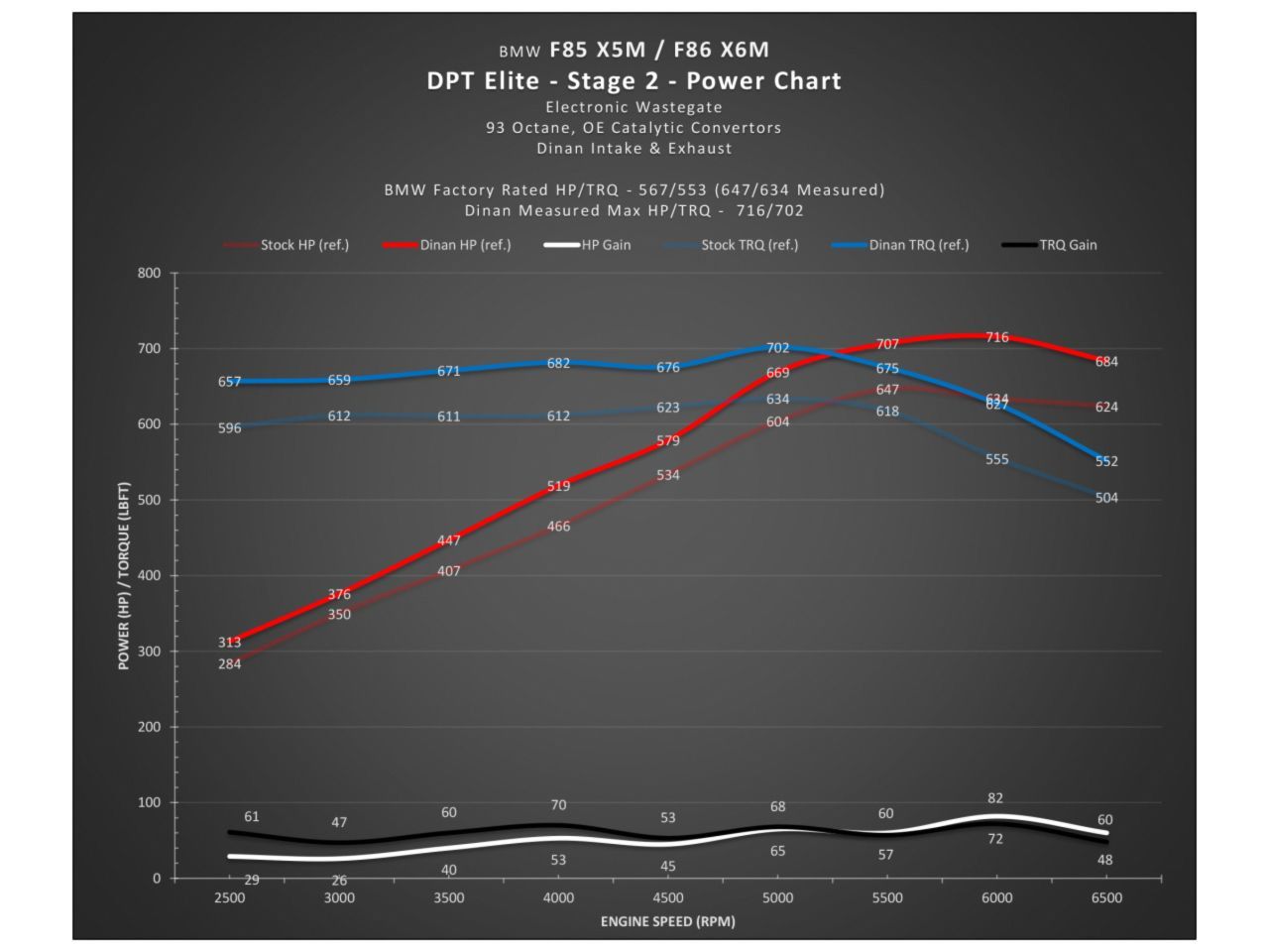 Dinan Performance Tuner Stage 2 for BMW F85 X5M F86 X6M