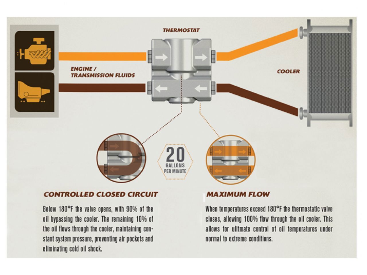 Derale Fluid Control Thermostat Kit, 1/2 NPT