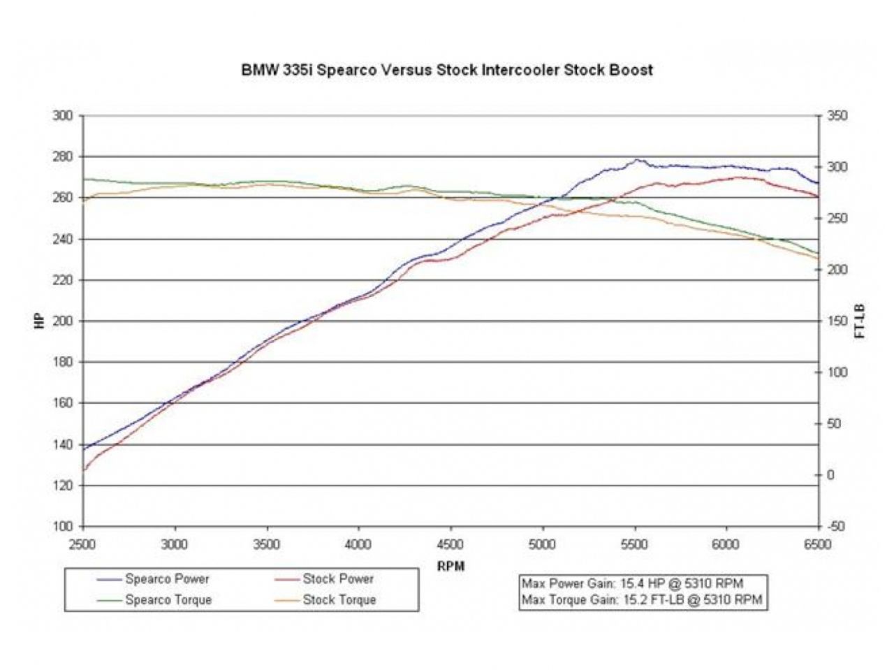 Turbonetics BMW 335i Intercooler