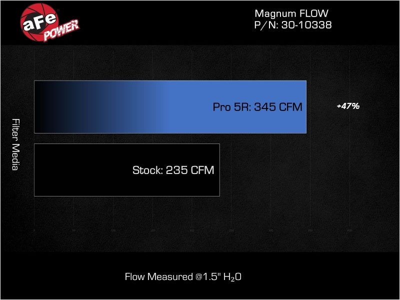 aFe MagnumFLOW 15-22 Ram ProMaster City L4 2.4L Pro 5R Air Filter 30-10338 30-10338 Technical Bulletin